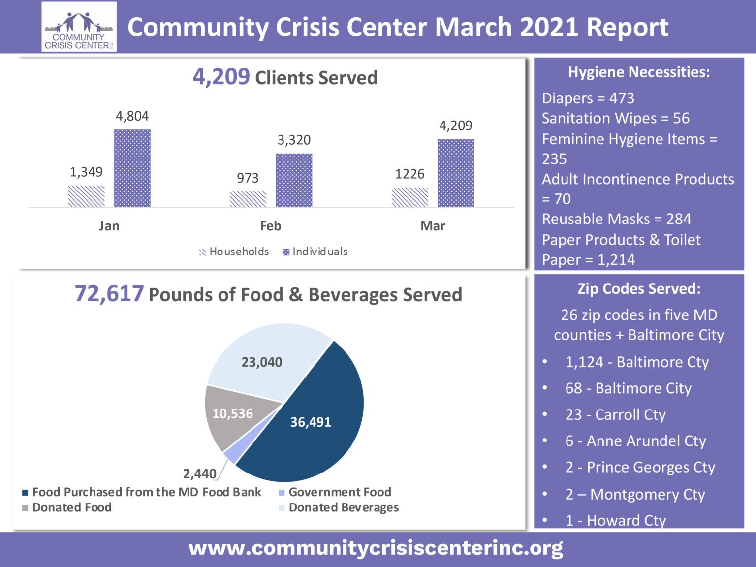 March 2021 Report – Community Crisis Center, Inc.